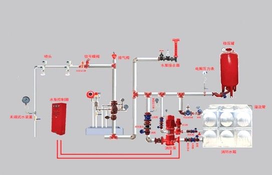 自动喷淋灭火系统